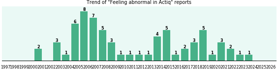 Could Actiq cause Feeling abnormal?